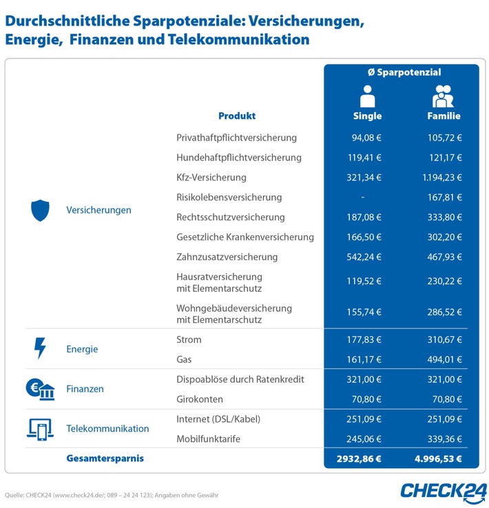 Zum Jahreswechsel Verträge prüfen, wechseln und 5.000 Euro sparen (FOTO)