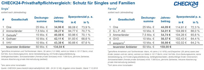 Warum jeder eine private Haftpflichtversicherung haben sollte (FOTO)