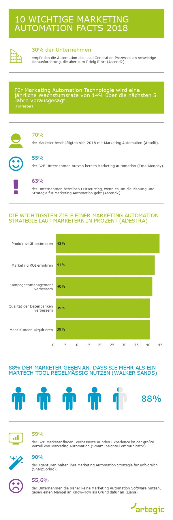 Rückblick: 10 wichtige Marketing Automation Facts 2018 (FOTO)