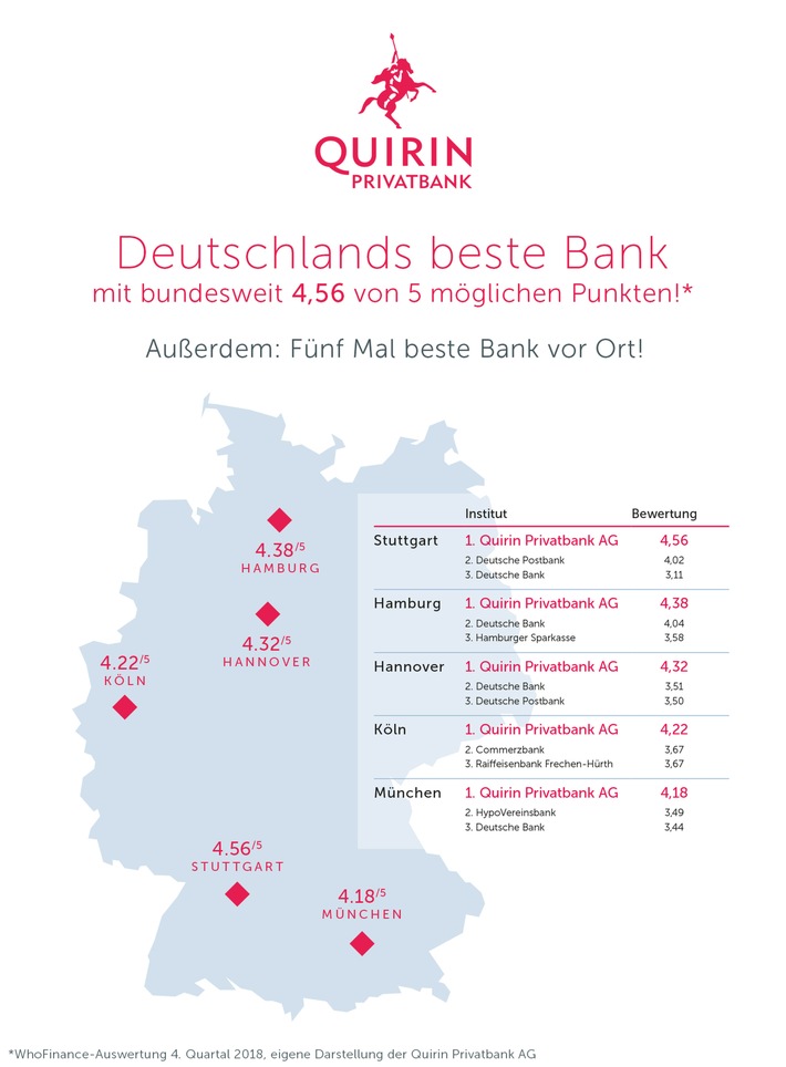 Quirin Privatbank durch Kundenbefragungsportal WhoFinance zur besten Bank Deutschlands gewählt (FOTO)