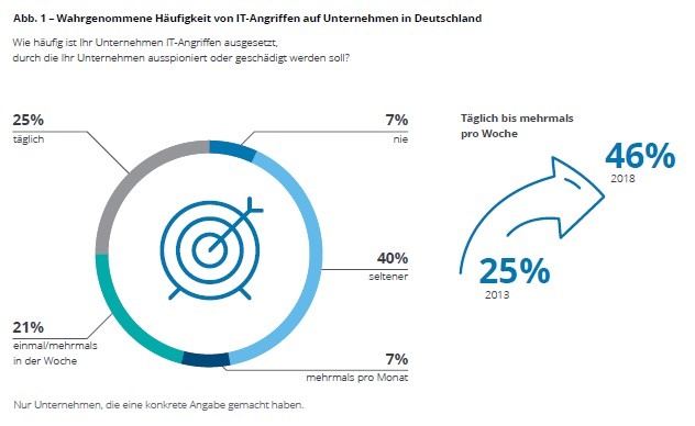 Schutz vor Cyber-Angriffen: Deloitte-Studie zeigt nachlassendes Risikobewusstsein in den Führungsetagen (FOTO)