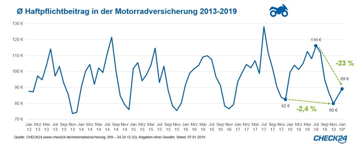 Motorradversicherung jetzt noch wechseln – Beiträge steigen schon wieder (FOTO)