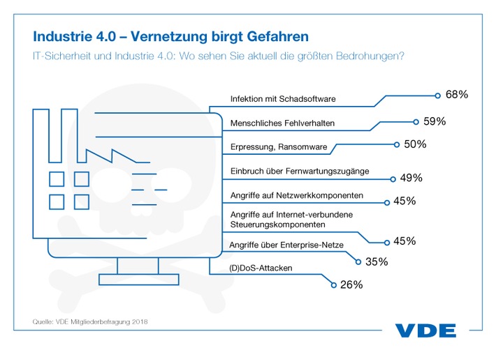 Cyber Security: Hausgemachte Sicherheitsdefizite machen es „Ryuk“ einfach / 45 Prozent der VDE-Mitgliedsunternehmen geben an, dass ihre IT-Systeme nicht ausreichend geschützt sind (FOTO)