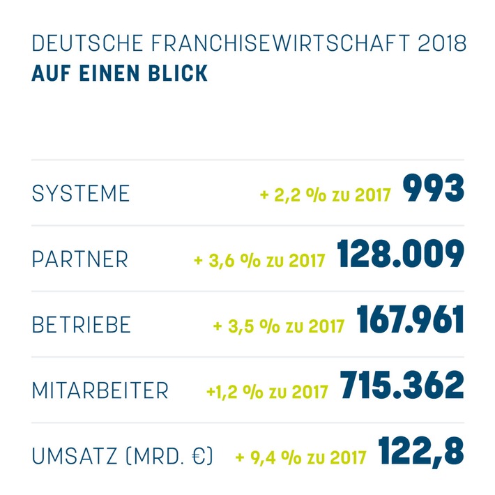 Franchisestatistik 2018: Dynamisches Wachstum fortgesetzt (FOTO)