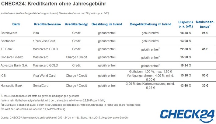 So bleibt die Kreditkarte kostenlos (FOTO)