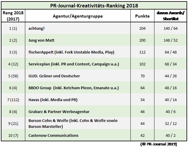 PR-Kreativ-Ranking 2018: achtung! gewinnt erneut – Top 3 unverändert (FOTO)