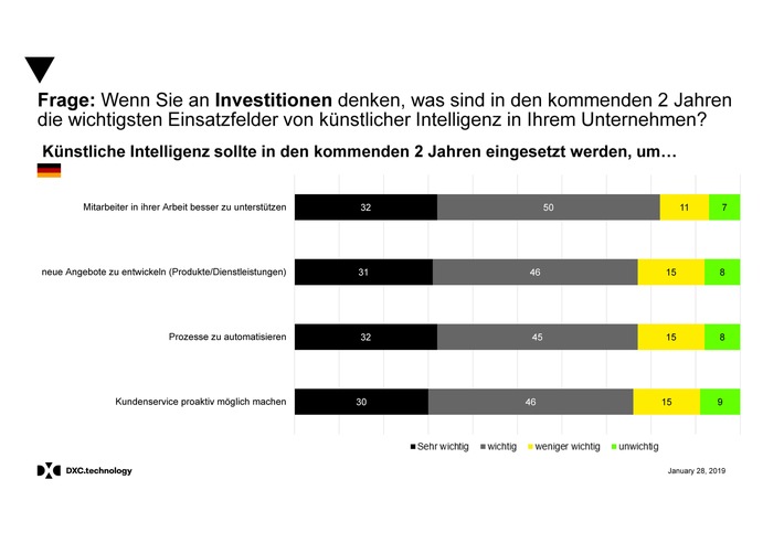 Umfrage: „Künstliche Intelligenz“ – Wo deutsche Firmen investieren (FOTO)