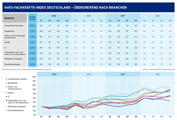 Hays-Fachkräfte-Index Q4/2018: Stellenmarkt für Spezialisten zeigte sich im letzten Quartal uneinheitlich (FOTO)