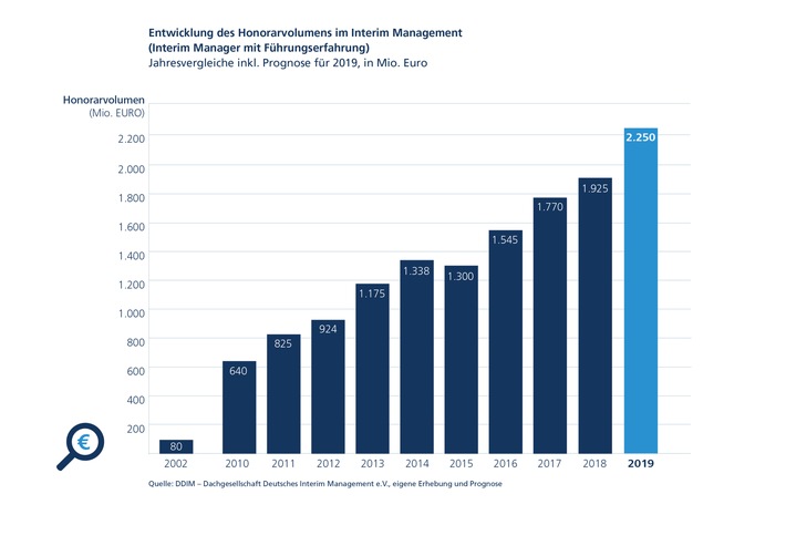 Interim Management attraktiv wie nie / Branche erwartet für 2019 erstmals Honorarvolumen von mehr als 2 Milliarden Euro (FOTO)