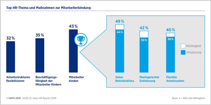 HR-Report 2019 / Mitarbeiterbindung ist und bleibt das Top-HR-Thema (FOTO)