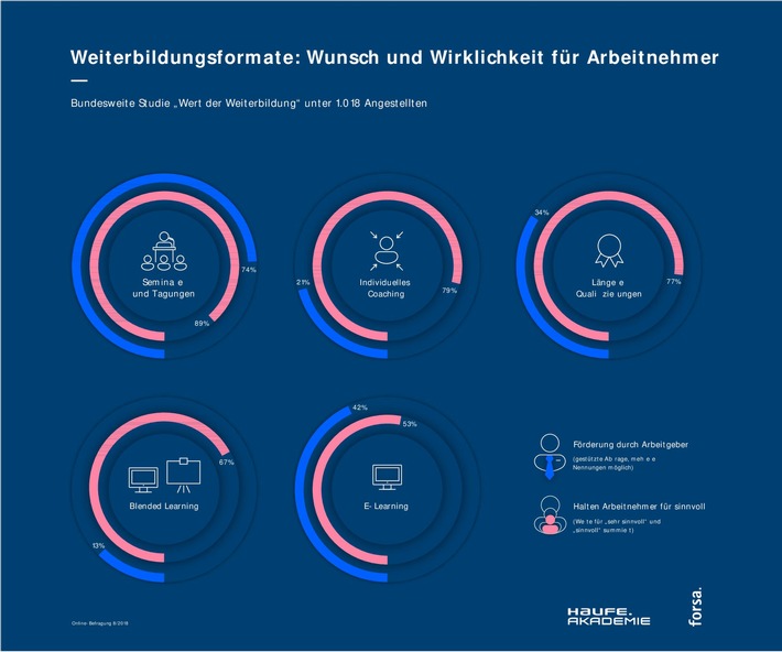 Studie: Mitarbeiter wünschen sich individuelles Coaching – bekommen es aber nicht / Mit einem ganzheitlichen Lernangebot können Unternehmen bisher ungenutztes Potenzial heben (FOTO)