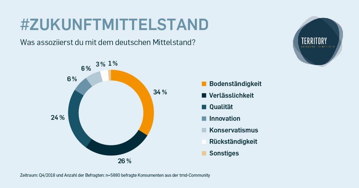Konsumenten-Umfrage / „Made in Germany“ verblasst /
Verbraucher vermissen Innovationskraft im deutschen Mittelstand (FOTO)