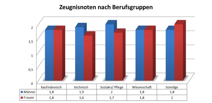 Neue Statistik zu Zeugnisnoten von Frauen in technischen Berufen (FOTO)
