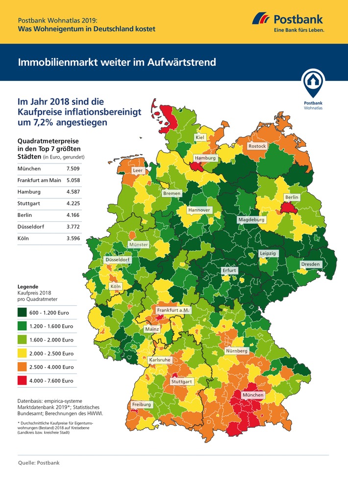 Postbank Wohnatlas 2019 – Trendwende am Immobilienmarkt nicht in Sicht / Preise schneller gestiegen als im Vorjahr / Preisauftrieb erfasst ländlichen Raum (FOTO)