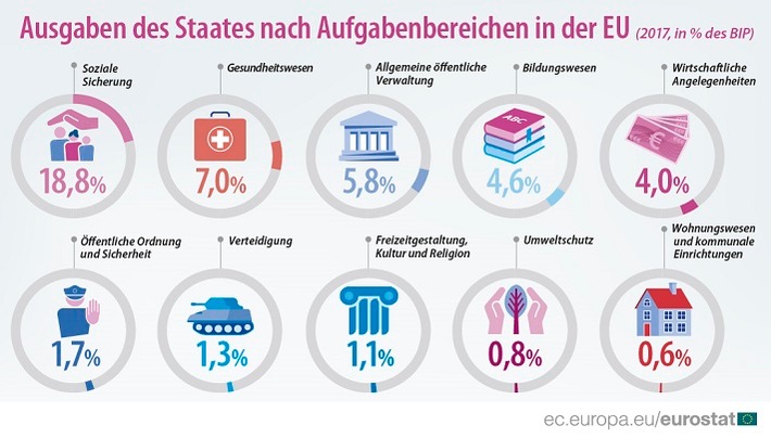 Der höchste Anteil der Staatsausgaben entfällt auf soziale Sicherung und Gesundheit (FOTO)