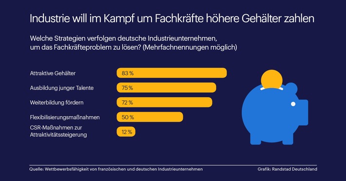Industrie will im Kampf um Fachkräfte höhere Gehälter zahlen / Studie untersucht Wettbewerbsfähigkeit von Unternehmen (FOTO)