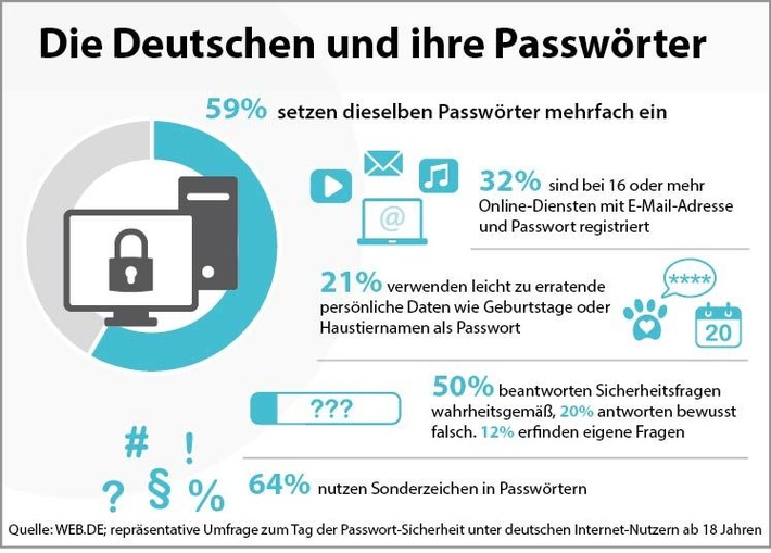 Trotz „Collection #1-5“: Beim Passwortschutz lernen deutsche Internet-Nutzer nur langsam dazu (FOTO)