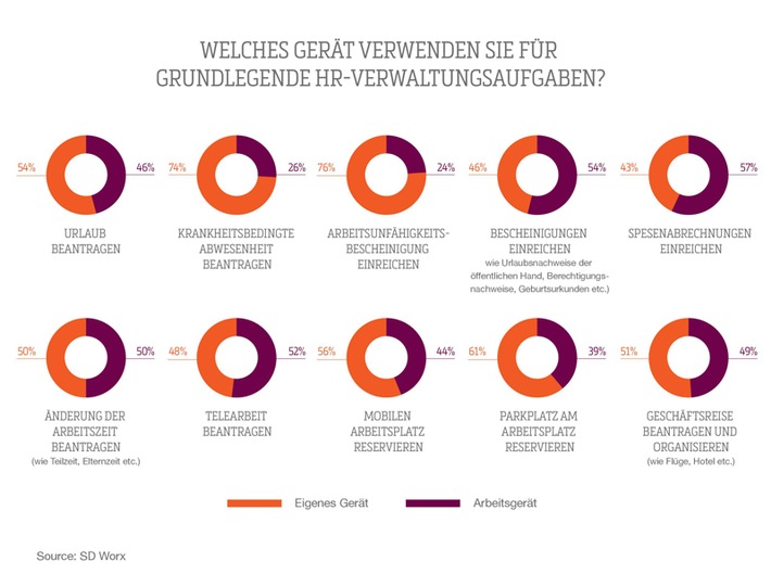 Mehr als die Hälfte der Deutschen nutzt ihre persönlichen Geräte für elementare HR-Verwaltungsaufgaben (FOTO)