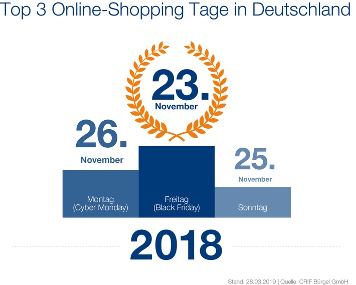 CRIFBÜRGEL kürt Black Friday erneut zum Shopping-Tag des Jahres /  Analyse zeigt, an welchen Tagen Deutschland online einkauft (FOTO)