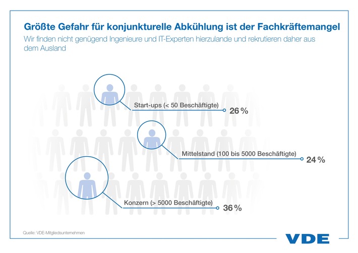 Größte Gefahr für konjunkturelle Abkühlung ist der Fachkräftemangel / Elektrobranche bleibt optimistisch / Egal ob Start-up oder Konzern: Jeder vierte rekrutiert Ingenieure und IT-Experten im Ausland (FOTO)