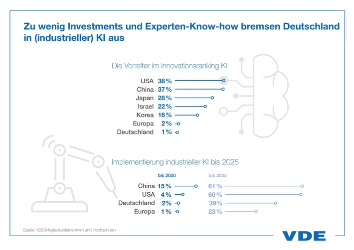 Zu wenig Investments und fehlende Experten bremsen Deutschland in KI aus / Raus aus der Selbstgefälligkeit: USA und China hängen Deutschland ab / Mittelstand bei Industrie 4.0 optimistisch (FOTO)