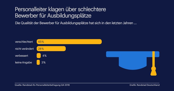 Sind die Bewerber für Ausbildungsplätze zu schlecht? / Randstad-ifo-Personalleiterbefragung mit alarmierenden Ergebnissen (FOTO)