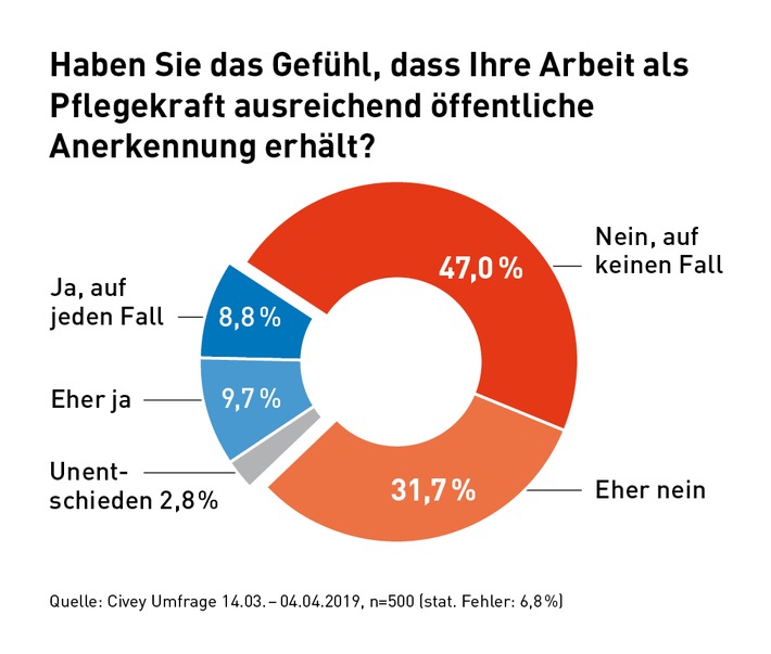 Vier von fünf Pflegekräften empfinden mangelnde Wertschätzung (FOTO)