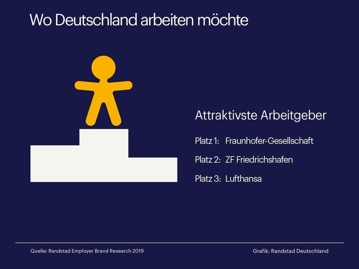 Deutschlands beliebteste Arbeitgeber: Fraunhofer-Gesellschaft, ZF Friedrichshafen und Lufthansa (FOTO)