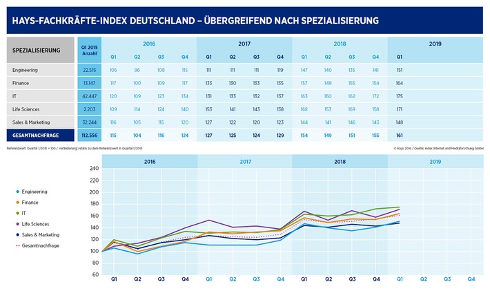 Hays-Fachkräfte-Index Q1/2019 / Arbeitsmarkt für Fachkräfte unbeeinflusst von schwacher Konjunktur (FOTO)
