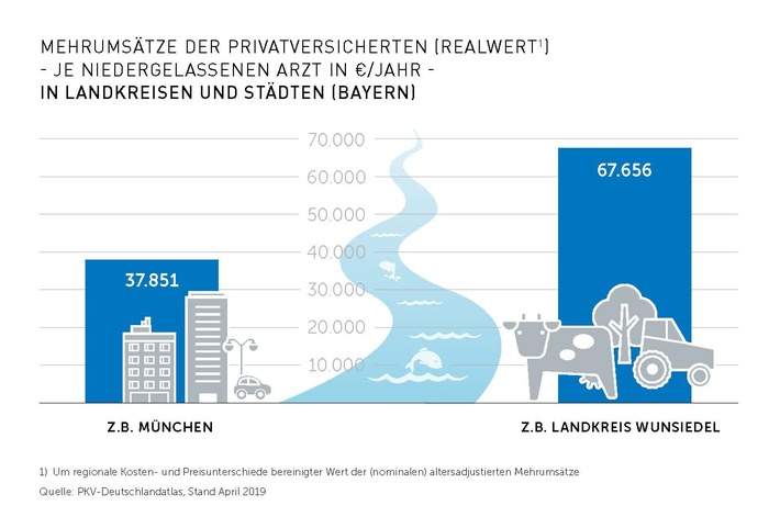 Neuer PKV-Regionalatlas Bayern: Privatversicherte stärken die medizinische Versorgung auf dem Land (FOTO)