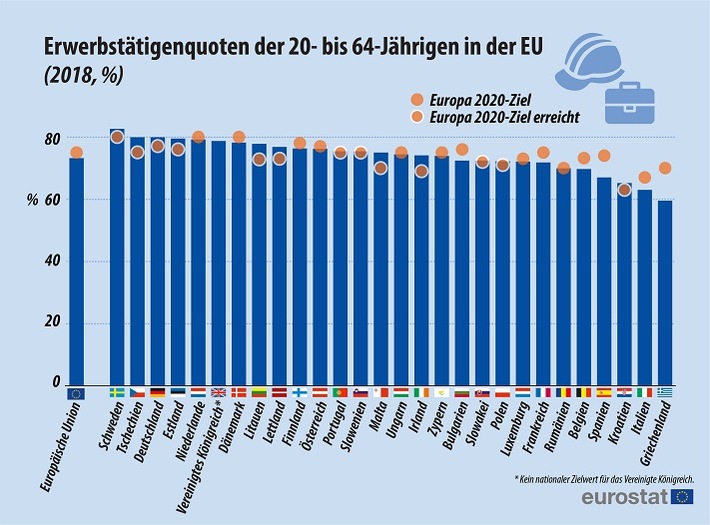 Erwerbstätigenquote der 20- bis 64-Jährigen in der EU erreichte im Jahr 2018 mit 73,2% neuen Spitzenwert (FOTO)
