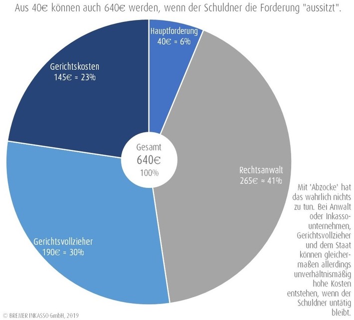 Forderungen „aussitzen“: Schon von Gesetzes wegen ein teures Vergnügen / Anwalt oder seriöses Inkasso: Kleinstforderungen vervielfachen sich schnell (FOTO)