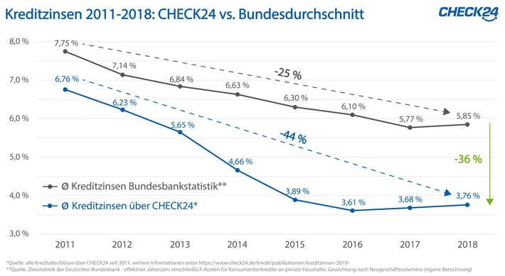 Zinsen für Konsumentenkredite seit 2011 um 44 Prozent gesunken (FOTO)