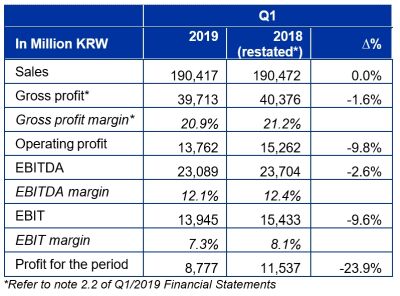 SONGWON Industrial Group announces Q1/2019 Financial Results