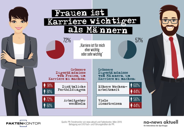 Frauen ist Karriere wichtiger als Männern (FOTO)