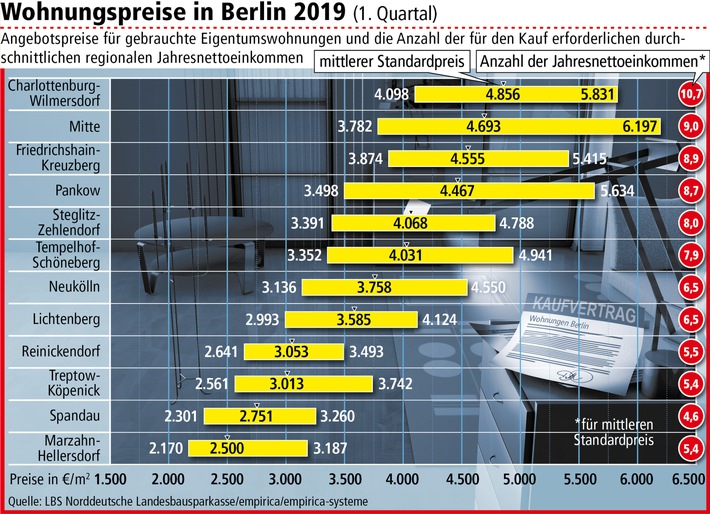Wohnen in Berlin: Lieber kaufen statt mieten? / Kaufpreisspiegel der LBS Nord zeigt günstige und teurere Bezirke (FOTO)