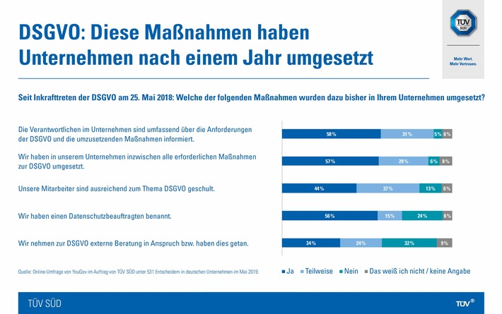 Umfrage: Noch großer Handlungsbedarf bei Umsetzung der DSGVO (FOTO)