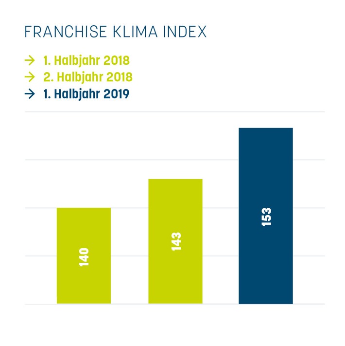Geschäftsklima der Franchisewirtschaft erlebt laut FKI deutlichen Positivschub (FOTO)