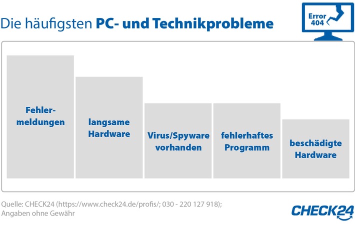 PC-Spezialisten helfen bei Fehlermeldungen, langsamer Hardware oder Viren (FOTO)