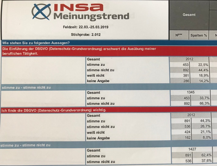 Repräsentative INSA-Befragung ein Jahr nach Einführung: in Deutschland leidet keiner so sehr unter der DSGVO wie Unternehmerinnen und Unternehmer (FOTO)