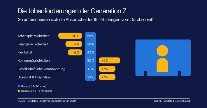 Generation Z will Karriere mit Haltung / Aktuelle Studie zeigt: Anforderungen an Arbeitgeberprofile wandeln sich (FOTO)