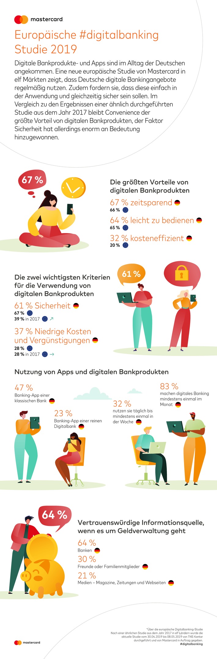 Deutsche sind Europameister bei der Nutzung von Onlinebanken und erwarten mehr digitale Services (FOTO)