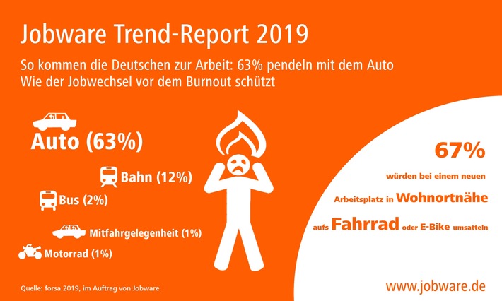 63% der Angestellten pendeln mit dem Auto zum Arbeitsplatz / Jobware Trend-Report 2019: Weshalb die Jobsuche vor dem Burnout schützen kann (FOTO)