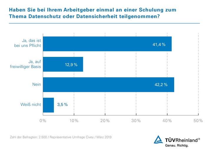 TÜV Rheinland: Geschulte Mitarbeiter für Informationssicherheit sehr wichtig / Aktuelle Umfrage für TÜV Rheinland zeigt: Weniger als die Hälfte der Mitarbeiter geschult (FOTO)