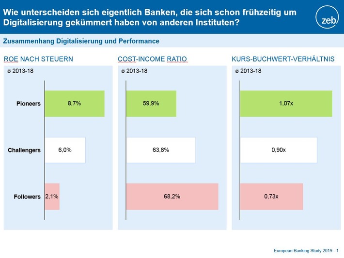 European Banking Study 2019: Profitabilität bleibt Kernproblem europäischer Banken – konsequente Digitalisierung als Erfolgsfaktor im zunehmenden Wettbewerb (FOTO)