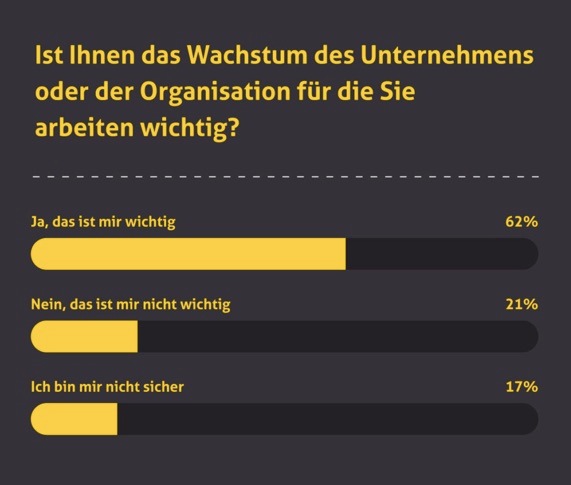 Auf die Größe kommt es an: DACH Arbeitnehmer schätzen Unternehmenswachstum pragmatisch ein, Amerikaner zeigen sich davon geradezu besessen (FOTO)
