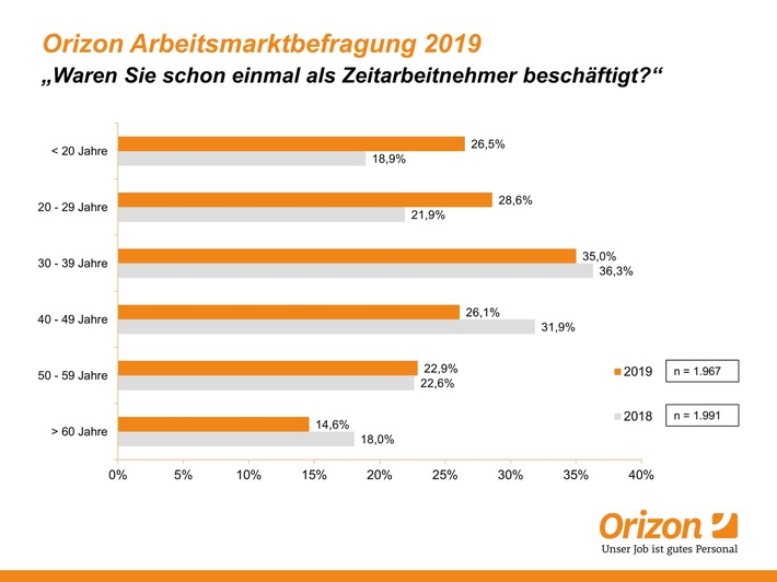 Zeitarbeit bewegt den Arbeitsmarkt / Vor allem junge Arbeitnehmer schätzen die Vorteile flexibler Beschäftigung (FOTO)