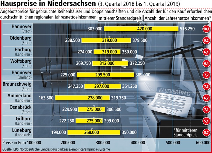 Angebot auf dem Immobilienmarkt schrumpft: Gebrauchte Häuser werden teurer / Hannover hat die höchsten Preise in Niedersachsen (FOTO)