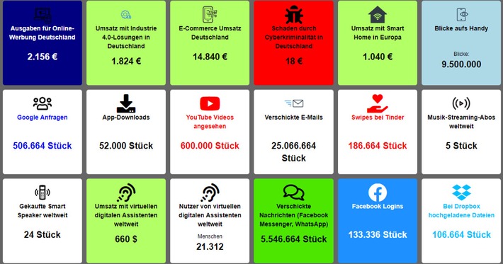Digitalisierung in Echtzeit / Mit dieser Live-Grafik wird das Ausmaß der Digitalisierung für jeden greifbar (FOTO)