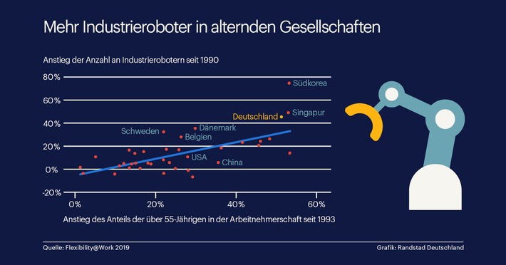 Industrieroboterübernehmen mehr Aufgaben in alternder Gesellschaft / Randstad Studie zu Automatisierung (FOTO)